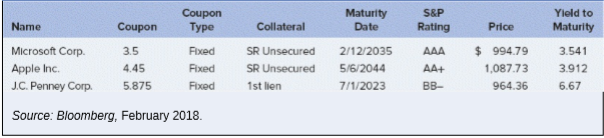 Twenty-five-year B-rated bonds of Parker Optical Company were initially issued at a 12 percent yield. After 10 years, the bonds have been upgraded to Aa2. Such bonds are currently yielding 10 percent to maturity. Use Table 16-3 to determine the price of the bonds with 15 years remaining to maturity.
Table 16-3: