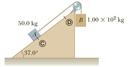 Two blocks, A and B (with mass 50.0 kg and 1.00 x 102 kg, respectively), are connected by a string, as shown in Figure P5.86. The pulley is frictionless and of negligible mass. The coefficient of kinetic friction between block A and the incline is µk = 0.250. Determine the change in the kinetic energy of block A as it moves from Ⓒ to Ⓓ, a distance of 20.0 m up the incline (and block B drops downward a distance of 20.0 m) if the system starts from rest.Figure P5.86: