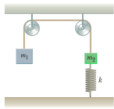 Two blocks are connected by a light string that passes over two frictionless pulleys as in Figure P5.24. The block of mass m2 is attached to a spring of force constant k and m1 > m2. If the system is released from rest, and the spring is initially not stretched or compressed, find an expression for the maximum displacement d of m2.Figure P5.24:
