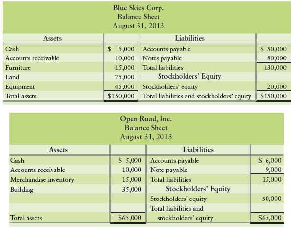 Two businesses, Blue Skies Corp. and Open Road, Inc., have sought business loansfrom you. To decide whether to make the loans, you have requested their balance sheets.


Requirement
Using only these balance sheets, to which entity would you be more comfortable lendingmoney? Explain fully, citing specific items and amounts from the respective balance sheets.

