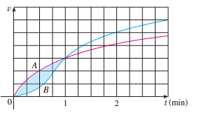 Two cars, A and B, start side by side and accelerate from rest. The figure shows the graphs of their velocity functions.
(a). Which car is ahead after one minute? Explain.
(b). What is the meaning of the area of the shaded region?
(c). Which car is ahead after two minutes? Explain.
(d). Estimate the time at which the cars are again side by side.