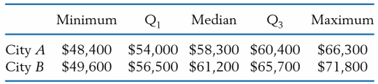 Two cities provided the following information on public school teachers' salaries.