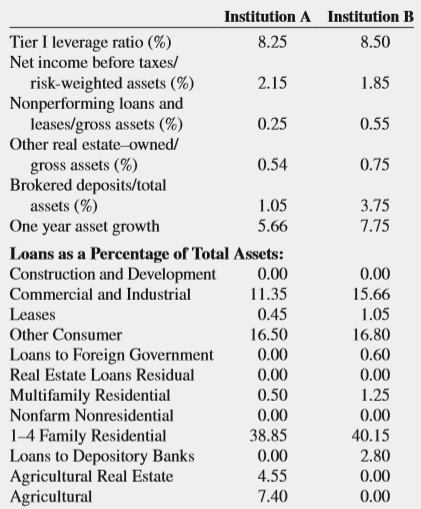 Two depository institutions have composite CAMELS ratings of 1 or 2 and are “well capitalized.” Thus, each institution falls into the FDIC Risk Category I deposit insurance assessment scheme. Further, the institutions have the following financial ratios and CAMELS ratings:
The DIF reserve ratio is currently 1.30 percent. Calculate the initial deposit insurance assessment for each institution.