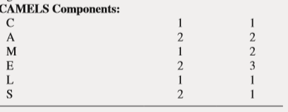 Two depository institutions have composite CAMELS ratings of 1 or 2 and are “well capitalized.” Thus, each institution falls into the FDIC Risk Category I deposit insurance assessment scheme. Further, the institutions have the following financial ratios and CAMELS ratings:
The DIF reserve ratio is currently 1.30 percent. Calculate the initial deposit insurance assessment for each institution.