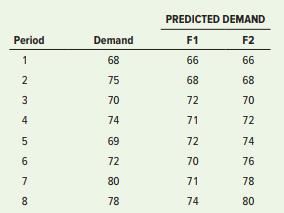 Two different forecasting techniques (F1 and F2) were used to forecast demand for cases of bottled water. Actual demand and the two sets of forecasts are as follows:


a. Compute MAD for each set of forecasts. Given your results, which forecast appears to be more accurate? Explain.
b. Compute the MSE for each set of forecasts. Given your results, which forecast appears to be more accurate?
c. In practice, either MAD or MSE would be employed to compute forecast errors. What factors might lead a manager to choose one rather than the other?
d. Compute MAPE for each data set. Which forecast appears to be more accurate?

