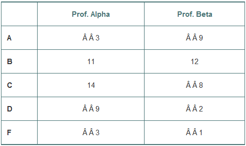 Two different professors teach an introductory statistics course. The table shows the distribution of final grades they reported. We wonder whether one of these professors is an easier grader.
1. Will you test goodness-of-fit, homogeneity, or independence?
2. Write appropriate hypotheses.
3. Find the expected counts for each cell, and explain why the chi-square procedures are not appropriate.