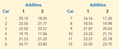 Two fuel additives are tested to determine their effect on miles per gallon for passenger cars. Test results for 12 cars follow; each car was tested with both fuel additives. Use α = .05 and the Wilcoxon signed-rank test to see whether there is a significant difference between the median miles per gallon for the additives.