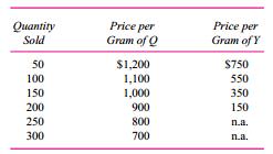 Two genetically engineered enzymes are produced simultaneously from a series of chemical and
biological processes: Q enzyme and Y enzyme. The cost per batch of Q and Y enzymes is $200,000,
resulting in 300 grams of Q and 200 grams of Y. Before Q and Y can be sold, they must be processed further at costs of $100 and $150 per gram, respectively. Each batch requires one month of processing time and only one batch per month is produced. The monthly demand for Q and Y depends on the price charged. The following table summarizes the various price-quantity combinations.
In the following analysis, the optimum price of Q is $900 per gram and the optimum price
of Y is $750 per gram.
Required:
a. Critically evaluate the analysis underlying the pricing decisions of $900 for Q and $750 for Y.
b. What should management do if the cost per batch rises to $225,000?


