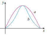 Two graphs, a and b, are shown. One is a curve y = f (x) and the other is the graph of its curvature function y = k (x). Identify each curve and explain your choices.