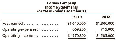 Two income statements for Cornea Company follow:


a. Prepare a vertical analysis of Cornea Company’s income statements.
b. Does the vertical analysis indicate a favorable or an unfavorable trend?

