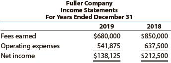 Two income statements for Fuller Company follow:


Prepare a horizontal analysis of Fuller Company’s income statements.

