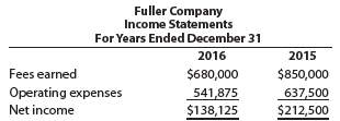 Two income statements for Fuller Company follow:
Prepare a horizontal analysis of Fuller Company’s income statements.