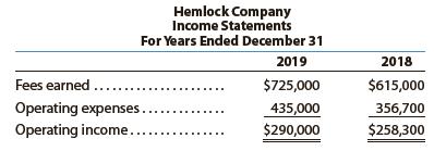 Two income statements for Hemlock Company follow:


a. Prepare a vertical analysis of Hemlock Company’s income statements.
b. Does the vertical analysis indicate a favorable or an unfavorable trend?

