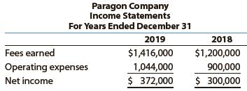 Two income statements for Paragon Company follow:


Prepare a horizontal analysis of Paragon Company’s income statements.

