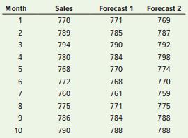 Two independent methods of forecasting based on judgment and experience have been prepared each month for the past 10 months. The forecasts and actual sales are as follows:


a. Compute the MSE and MAD for each forecast. Does either forecast seem superior? Explain.
b. Compute MAPE for each forecast.
c. Prepare a naive forecast for periods 2 through 11 using the given sales data. Compute each of the following; (1) MSE, (2) MAD, (3) tracking signal at month 10, and (4) 2s control limits. How do the naive results compare with the other two forecasts?

