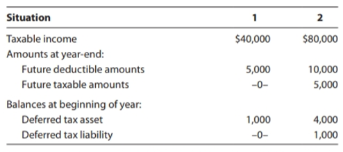 Two independent situations are described below. Each situation has future deductible amounts and/or future taxable amount5 produced by temporary differences.
The enacted tax rate is 25% for both situations. Determine the income tax expense for the year.