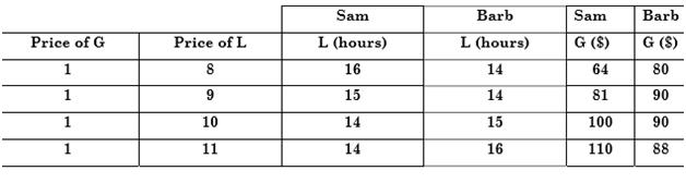 Two individuals, Sam and Barb, derive utility from the hours of leisure (L) they consume and from the amount of goods (G) they consume.In order to maximize utility, they need to allocate the 24 hours in the day between leisure hours and work hours.Assume that all hours not spent working are leisure hours.The price of a good is equal to $1 and the price of leisure is equal to the hourly wage.We observe the following information about the choices that the two individuals make:
Graphically illustrate Sam’s leisure demand curve and Barb’s leisure demand curve.Place price on the vertical axis and leisure on the horizontal axis.Given that they both maximize utility, how can you explain the difference in their leisure demand curves?

