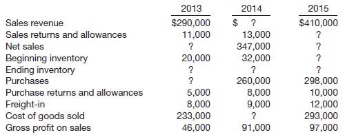 
Two or more items are omitted in each of the following tabulations of income statement data. Fill in the amounts that are missing.


&nbsp;