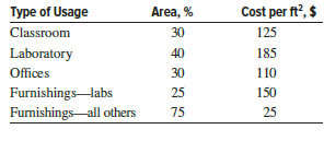 Two people developed first-cut cost estimates to construct a new 130,000 square foot building on a university campus. Person A applied a general purpose per unit cost estimate of $180 per square foot for the estimate. Individual B was more specific: she used the area estimates and per unit cost factors shown below.
(a) What are the cost estimates developed by the two people?
(b) What is the percent increase between the lower and higher cost estimates?