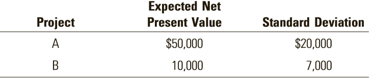 Two projects have the following expected net present values and standard deviations of net present values:
a. Using the standard deviation criterion, which project is riskier?
b. Using the coefficient of variation criterion, which project is riskier?
c. Which criterion do you think is appropriate to use in this case? Why