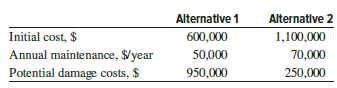 Two relatively inexpensive alternatives are available for reducing potential earthquake damage at a top secret government research site. The cash flow estimates for each alternative are given below. At an interest rate of 8% per year, use the B/C ratio method to determine which one should be selected. Use a 20-year study period, and assume the damage costs would occur in the middle of the study period, that is, in year 10.