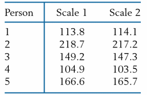 Two scales are available at a campus athletic facility. A student wonders if, on average, they give the same reading for weight. She and four others weigh themselves on both scales. The readings are
(a) Find a 95% confidence interval for the mean difference in scale readings.
(b) Based on your answer to part (a), what is the conclusion to testing, with a = .05, that the mean difference is 0 versus a two-sided alternative hypothesis? Explain your reasoning.
(c) Explain how you would randomize in this experiment.