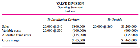 U.S. Pump is a multidivisional firm that manufactures and installs chemical piping and pump systems. The valve division makes a single standardized valve. The valve division and the installation division are currently involved in a transfer pricing dispute. Last year, half of the valve division’s output was sold to the installation division for $40 and the remaining half was sold to outsiders for $60.
The existing transfer price has been set at $40 per pump through a process of negotiation between the two divisions, with the involvement of senior management. The installation division has received a bid from an outside valve manufacturer to supply it with an equivalent valve for $35 each. The manager of the valve division has argued that if it is forced to meet the external price of $35, it will lose money on selling internally.
The operating data for last year for the valve division are as follows:
Analyze the situation and recommend a course of action. What should installation division managers do? What should valve division managers do? What should U.S. Pump’s senior managers do?

