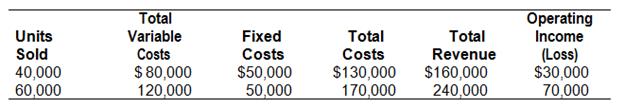 U.S. Steal has the following income statement data:

a.	Compute DOL based on the formula below (see page 128 for an example):

b.	Confirm that your answer to part a is correct by recomputing DOL using formula 5–3 on 	page 129. There may be a slight difference due to rounding.

Q represents beginning units sold (all calculations should be done at this level).
P can be found by dividing total revenue by units sold.
VC can be found by dividing total variable costs by units sold.

