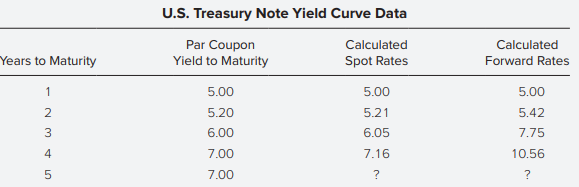 U.S. Treasuries represent a significant holding in many pension portfolios. You decide to analyze the yield curve for U.S. Treasury notes.
a. Using the data in the table below, calculate the 5-year spot and forward rates assuming annual compounding. Show your calculations.
b. Define and describe each of the following three concepts:
i. Short rate
ii. Spot rate
iii. Forward rate
Explain how these concepts are related.
c. You are considering the purchase of a zero-coupon U.S. Treasury note with four years to maturity. On the basis of the above yield-curve analysis, calculate both the expected yield to maturity and the price for the security. Show your calculations.