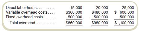 UCD Company uses a job costing accounting system for its production costs. A predetermined overhead rate based on direct labor-hours is used to apply overhead to individual jobs. An estimate of overhead costs at different volumes was prepared for the current year as follows:


The expected volume is 20,000 direct labor-hours for the entire year. The following information is for October, when jobs 1011 and 1015 were completed:


Required
Answer the following questions:
a. Compute the predetermined overhead rate (combined fixed and variable) to be used to apply overhead to individual jobs during the year.
(Regardless of your answer to requirement [a], assume that the predetermined overhead rate is $50 per direct labor-hour. Use this amount in answering requirements [b] through [e].)
b. Compute the total cost of Job 1011 when it is finished.
c. How much of factory overhead cost was applied to Job 1017 during October?
d. What total amount of overhead was applied to jobs during October?
e. Compute actual factory overhead incurred during October.
f. At the end of the year, UCD Company had the following account balances:
________________________Balance
Underapplied Overhead . . . . . . . . . $ 3,000,000
Cost of Goods Sold . . . . . . . . . . . . . . 28,000,000
Work-in-Process Inventory . . . . . . . . 4,000,000
Finished Goods Inventory . . . . . . . . . 8,000,000

How would you recommend treating the underapplied overhead? Show the effect on the account balances in the following table:
Overapplied Overhead . . . . . . . . . . . . _________
Cost of Goods Sold . . . . . . . . . . . . . . . _________
Work-in-Process Inventory . . . . . . . . _________
Finished Goods Inventory . . . . . . . . . _________

