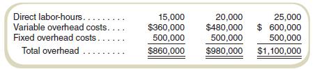 UCD Company uses a job costing accounting system for its production costs. A predetermined overhead rate based on direct labor-hours is used to apply overhead to individual jobs. An estimate of overhead costs at different volumes was prepared for the current year as follows:


The expected volume is 20,000 direct labor-hours for the entire year. The following information is for October, when jobs 1011 and 1015 were completed:


Required
Answer the following questions:
a. Compute the predetermined overhead rate (combined fixed and variable) to be used to apply overhead to individual jobs during the year.
(Regardless of your answer to requirement [a], assume that the predetermined overhead rate is $50 per direct labor-hour. Use this amount in answering requirements [b] through [e].)
b. Compute the total cost of Job 1011 when it is finished.
c. How much of factory overhead cost was applied to Job 1017 during October?
d. What total amount of overhead was applied to jobs during October?
e. Compute actual factory overhead incurred during October.
f. At the end of the year, UCD Company had the following account balances:
________________________Balance
Underapplied Overhead . . . . . . . . . $ 3,000,000
Cost of Goods Sold . . . . . . . . . . . . . . 28,000,000
Work-in-Process Inventory . . . . . . . . 4,000,000
Finished Goods Inventory . . . . . . . . . 8,000,000

How would you recommend treating the underapplied overhead? Show the effect on the account balances in the following table:
Overapplied Overhead . . . . . . . . . . . . _________
Cost of Goods Sold . . . . . . . . . . . . . . . _________
Work-in-Process Inventory . . . . . . . . _________
Finished Goods Inventory . . . . . . . . . _________

