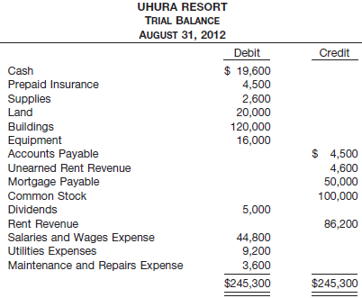 Uhura Resort opened for business on June 1 with eight air-conditioned units. Its trial balance on August 31 is as follows.
Other data:
1. The balance in prepaid insurance is a one-year premium paid on June 1, 2012.
2. An inventory count on August 31 shows $650 of supplies on hand.
3. Annual depreciation rates are buildings (4%) and equipment (10%). Salvage value is estimated to be 10% of cost.
4. Unearned Rent Revenue of $3,800 was earned prior to August 31.
5. Salaries of $375 were unpaid at August 31.
6. Rentals of $800 were due from tenants at August 31.
7. The mortgage interest rate is 8% per year.
Instructions
(a) Journalize the adjusting entries on August 31 for the 3-month period June 1–August 31. (Omit explanations.)
(b) Prepare an adjusted trial balance on August 31.