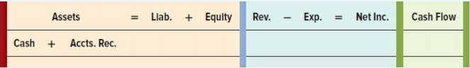 Ultra Day Spa provided $120,000 of services during Year 1. All customers paid for the services with credit cards. Ultra submitted the credit card receipts to the credit card company immediately. The credit card company paid Ultra cash in the amount of face value less a 5 percent service charge.
Required:
a. Show the credit card sales and the subsequent collection of accounts receivable in a horizontal statements model like the one shown next. In the Cash Flow column, indicate whether the item is an operating activity (OA), investing activity (IA), or financing activity (FA). Use NA to indicate that an element is not affected by the event.
b. Based on this information alone, answer the following questions:
(1) What is the amount of total assets at the end of the accounting period?
(2) What is the amount of revenue reported on the income statement?
(3) What is the amount of cash flow from operating activities reported on the statement of cash flows?
(4) What costs would a business incur if it maintained its own accounts receivable? What cost does a business incur by accepting credit cards?