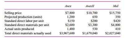 Ultrasonic manufactures three ultrasound imaging systems: Avex, AvexII, and Mel. Overhead is allocated to each system based on standard direct material dollars in each system. The firm uses a flexible overhead budget to calculate the overhead rate for the coming year, where budgeted volume is based on expected (projected) direct material dollars. The following table summarizes operations for the year:
Fixed manufacturing overhead was budgeted at $7.5 million and variable overhead was budgeted at $0.30 per direct material dollar. In other words, each dollar spent on direct materials is expected to generate $0.30 of variable manufacturing overhead. Actual overhead incurred during the year was $10.280 million.
Required:
a. Calculate the budgeted overhead rate Ultrasonic will use to absorb overhead to products. Round the overhead rate to two significant digits.
b. Calculate the total amount of over- or underabsorbed overhead Ultrasonic reports for the year.
c. Compute the overhead spending variance, the overhead volume variance, and the overhead efficiency variance.


