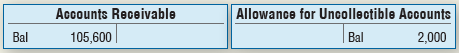 Umbrella.com had the following balances on December 31, 2018, before the year-end adjustments:
The aging of receivables yields these data:
Journalize Umbrella’s entry to adjust the allowance account to its correct balance on December 31, 2018.