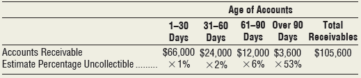 Umbrella.com had the following balances on December 31, 2018, before the year-end adjustments:
The aging of receivables yields these data:
Journalize Umbrella’s entry to adjust the allowance account to its correct balance on December 31, 2018.