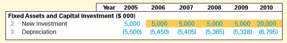 Under the assumption that Ideko’s market share will increase by 0.5% per year (and the investment and financing will be adjusted as described in Problem 3), you project the following depreciation:
Using this information, project net income through 2010.
Data from Problem 3:
Under the assumption that Ideko market share will increase by 0.5% per year, you determine that the plant will require an expansion in 2010. The cost of this expansion will be $15 million. Assuming the financing of the expansion will be delayed accordingly, calculate the projected interest payments and the amount of the projected interest tax shields (assuming that the interest rates on the term loans remain the same as in the chapter) through 2010.