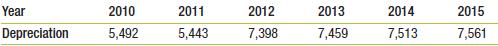 Under the assumption that KMS’s market share will increase by 0.25% per year, you project the following depreciation:
Using this information, project net income through 2015 (that is, reproduce Table 18.8 under the new assumptions).

