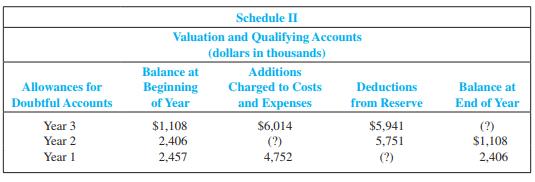 Under various registered brand names, Saucony, Inc., and its subsidiaries develop, manufacture, and market bicycles and component parts, athletic apparel, and athletic shoes. It recently disclosed the following information concerning the allowance for doubtful accounts on its Form 10-K Annual Report submitted to the Securities and Exchange Commission.
Required:
1. Record summary journal entries related to bad debts for year 3.
2. Supply the missing dollar amounts noted by (?) for year 1, year 2, and year 3.