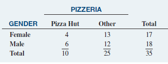 Undergraduate students at Miami University in Oxford, Ohio, were surveyed in order to evaluate the effect of gender and price on purchasing a pizza from Pizza Hut. Students were told to suppose that they were planning to have a large two-topping pizza delivered to their residence that evening. The students had to decide between ordering from Pizza Hut at a reduced price of $8.49 (the regular price for a large two-topping pizza from the Oxford Pizza Hut at the time was $11.49) and ordering a pizza from a different pizzeria. The results from this question are summarized in the following contingency table:
a. Using a 0.05 level of significance, is there evidence of a difference between males and females in their pizzeria selection?
b. What is your answer to (a) if nine of the male students selected Pizza Hut and nine selected another pizzeria?
A subsequent survey evaluated purchase decisions at other prices. These results are summarized in the following contingency table:
c. Using a 0.05 level of significance and using the data in the second contingency table, is there evidence of a difference in pizzeria selection based on price?
d. Determine the p-value in (c) and interpret its meaning.