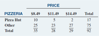 Undergraduate students at Miami University in Oxford, Ohio, were surveyed in order to evaluate the effect of gender and price on purchasing a pizza from Pizza Hut. Students were told to suppose that they were planning to have a large two-topping pizza delivered to their residence that evening. The students had to decide between ordering from Pizza Hut at a reduced price of $8.49 (the regular price for a large two-topping pizza from the Oxford Pizza Hut at the time was $11.49) and ordering a pizza from a different pizzeria. The results from this question are summarized in the following contingency table:
a. Using a 0.05 level of significance, is there evidence of a difference between males and females in their pizzeria selection?
b. What is your answer to (a) if nine of the male students selected Pizza Hut and nine selected another pizzeria?
A subsequent survey evaluated purchase decisions at other prices. These results are summarized in the following contingency table:
c. Using a 0.05 level of significance and using the data in the second contingency table, is there evidence of a difference in pizzeria selection based on price?
d. Determine the p-value in (c) and interpret its meaning.