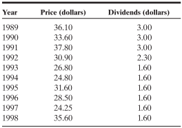 Unicom is a regulated utility serving Northern Illinois. The following table lists the stock prices and dividends on Unicom from 1989 to 1998.
a. Estimate the average annual return you would have made on your investment.
b. Estimate the standard deviation and variance in annual returns.
c. If you were investing in Unicom today, would you expect the historical standard deviations and variances to continue to hold? Why or why not?