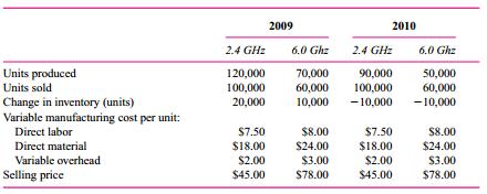 UniCom produces a wide range of consumer electronics. UniCom’s Newark, New York, plant produces two types of cordless phones: 2.4 GHz and 6.0 GHz. The following table summarizes operations at the Newark UniCom plant for the years 2009 and 2010.
Fixed manufacturing overhead amounted to $4 million in each year. At the start of 2009, there were no beginning inventories of either 2.4-GHz or 6.0-GHz cordless phones. UniCom uses FIFO to value inventories.
Required:
a. Prepare variable costing income statements for 2009 and 2010.
b. Prepare absorption costing income statements for 2009 and 2010. At the end of the year, fixed manufacturing overhead is absorbed to the two phone models using direct material as the allocation base.
c. Prepare a table that reconciles any differences in variable costing and absorption costing net incomes for 2009 and 2010.

