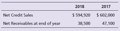 Unique Media Sign Incorporated sells on account. Recently, Unique reported the following figures:
Requirements:
1. Compute Unique’s days’ sales in receivables for 2018. (Round to the nearest day.)
2. Suppose Unique’s normal credit terms for a sale on account are 2/10, net 30. How well does Unique’s collection period compare to the company’s credit terms? Is this good or bad for Unique?