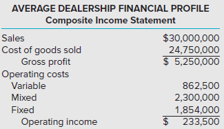 United States Motors Inc. (USMI) manufactures automobiles and light trucks and distributes them for sale to consumers through franchised retail outlets. As part of the franchise agreement, dealerships must provide monthly financial statements following the USMI accounting procedures manual. USMI has developed the financial profile of an average dealership that sells 1,500 new vehicles annually (data below).
USMI is considering a major expansion of its dealership network. The vice president of marketing has asked Jack Snyder, corporate controller, to develop some measure of the risk associated with the addition of these franchises. Jack estimates that 90 percent of the mixed expenses shown are variable for purposes of this analysis. He also suggested performing regression analyses on the various components of the mixed expenses to more definitively determine their variability.
USMI is considering a major expansion of its dealership network. The vice president of marketing
has asked Jack Snyder, corporate controller, to develop some measure of the risk associated with
the addition of these franchises. Jack estimates that 90% of the mixed costs shown are variable for purposes of this analysis. He also suggests performing regression analyses on the various components of the mixed costs to more definitively determine their variability.
Required:
1. Calculate the composite dealership profit if 2,000 units are sold.
2. Assume that regression analyses were performed on the separate components of the mixed expenses and that a coefficient of determination value of 0.60 was determined as applicable to aggregate mixed expenses over the relevant range.
a. Define the term relevant range.
b. Explain the significance of an R-squared value of 0.60 to USMI’s analysis.
c. Describe the limitations that may exist in applying the composite-based relationships to specific new dealerships that have been proposed.
d. Define the standard error of the estimate.
3. The regression equation that Jack Snyder developed to project annual sales of a dealership has an R-squared of 60 percent and a standard error of the estimate of $4,500,000. If the projected annual sales for a dealership total $28,500,000, determine the approximate 95 percent confidence interval for Jack’s prediction of sales.
4. What is the strategic role of regression analysis for USMI?