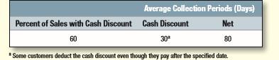 Until recently, Augean Cleaning Products sold its products on terms of net 60, with an average collection period of 75 days. In an attempt to induce customers to pay more promptly, it has changed its terms to 2/10, EOM, net 60. The initial effect of the changed terms is as follows:

Calculate the effect of the changed terms. Assume 
a. Sales volume is unchanged. 
b. The interest rate is 12%. 
c. There are no defaults. 
d. Cost of goods sold is 80% of sales.

