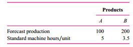 UOP is a manufacturing firm that has depreciation as its only overhead expense (i.e., there are no indirect labor, indirect materials, property taxes, factory insurance, etc.). UOP uses a flexible budget at the beginning of the year to forecast overhead in calculating the overhead rate. Overhead is assigned to products based on machine hours.
UOP uses units-of-production depreciation to calculate depreciation. A single machine manufactures all products. Its original cost is $600,000 and it has an estimated useful life of 10,000 machine hours.
UOP manufactures two products: A and B. Units-of-production depreciation is based on standard machine hours used. UOP assigns overhead to products based on standard machine hours, not actual machine hours.
The following budgeted data were produced at the beginning of the year:
Actual operating data for the year are as follows:
Required:
a. Calculate the overhead rate per machine hour and the amount of budgeted overhead for the year.
b. Calculate the total overhead absorbed to products during the year.
c. Calculate the over/underabsorbed overhead for the year.
d. Suppose UOP still assigns overhead to products based on standard machine hours, but now calculates units-of-production depreciation using actual machine hours. How much is the over/underabsorbed overhead?
e. Explain any difference between your answers to parts (c) and (d) above. What causes the difference? Why might UOP prefer the accounting treatment described in part (d) over that in part (c)?