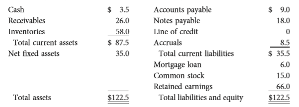 Upton Computers makes bulk purchases of small computers, stocks the min conveniently located warehouses, ships them to its chain of retail stores, and has a staff to advise customers and help them set up their new computers. Upton’s balance sheet as of December 31, 2016, is shown here (millions of dollars):
Sales for 2016 were $350 million and net income for the year was $10.5 million, so the firm’s profit margin was 3.0%. Upton paid dividends of $4.2 million to common stockholders, so its payout ratio was 40%. Its tax rate was 40%, and it operated at full capacity. Assume that all assets/sales ratios, (spontaneous liabilities)/sales ratios, the profit margin, and the payout ratio remain constant in 2017.
a. If sales are projected to increase by $70 million, or 20%, during 2017, use the AFN equation to determine Upton’s projected external capital requirements.
b. Using the AFN equation, determine Upton’s self-supporting growth rate. That is, what is the maximum growth rate the firm can achieve without having to employ nonspontaneous external funds?
c. Use the forecasted financial statement method to forecast Upton’s balance sheet for December 31, 2017. Assume that all additional external capital is raised as a line of credit at the end of the year and is reflected (because the debt is added at the end of the year, there will be no additional interest expense due to the new debt). Assume Upton’s profit margin and dividend payout ratio will be the same in 2017 as they were in 2016. What is the amount of the line of credit reported on the 2017 forecasted balance sheets?
