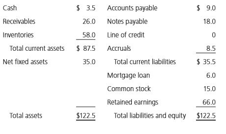 Upton Computers makes bulk purchases of small computers, stocks them in conveniently located warehouses, ships them to its chain of retail stores, and has a staff to advise customers and help them set up their new computers.
Upton’s balance sheet as of December 31, 2018, is shown here (millions of dollars):
Sales for 2018 were $350 million, and net income for the year was $10.5 million, so the firm’s profit margin was 3.0%. Upton paid dividends of $4.2 million to common stockholders, so its payout ratio was 40%. Its tax rate was 40%, and it operated at full capacity. Assume that all assets/sales ratios, (spontaneous liabilities)/sales ratios, the profit margin, and the payout ratio remain constant in 2019.
a. If sales are projected to increase by $70 million, or 20%, during 2019, use the AFN equation to determine Upton’s projected external capital requirements.
b. Using the AFN equation, determine Upton’s self-supporting growth rate. That is, what is the maximum growth rate the firm can achieve without having to employ nonspontaneous external funds?
c. Use the forecasted financial statement method to forecast Upton’s balance sheet for December 31, 2019. Assume that all additional external capital is raised as a line of credit at the end of the year and is reflected (because the debt is added at the end of the year, there will be no additional interest expense due to the new debt). Assume Upton’s profit margin and dividend payout ratio will be the same in 2019 as they were in 2018. What is the amount of the line of credit reported on the 2019 forecasted balance sheets?