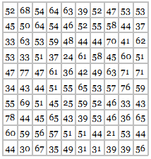 Use a business analytics approach to analyze the following data using descriptive statistics. Write a half-page report of your findings such that it might aid business people in making decisions from information gleaned from these data.